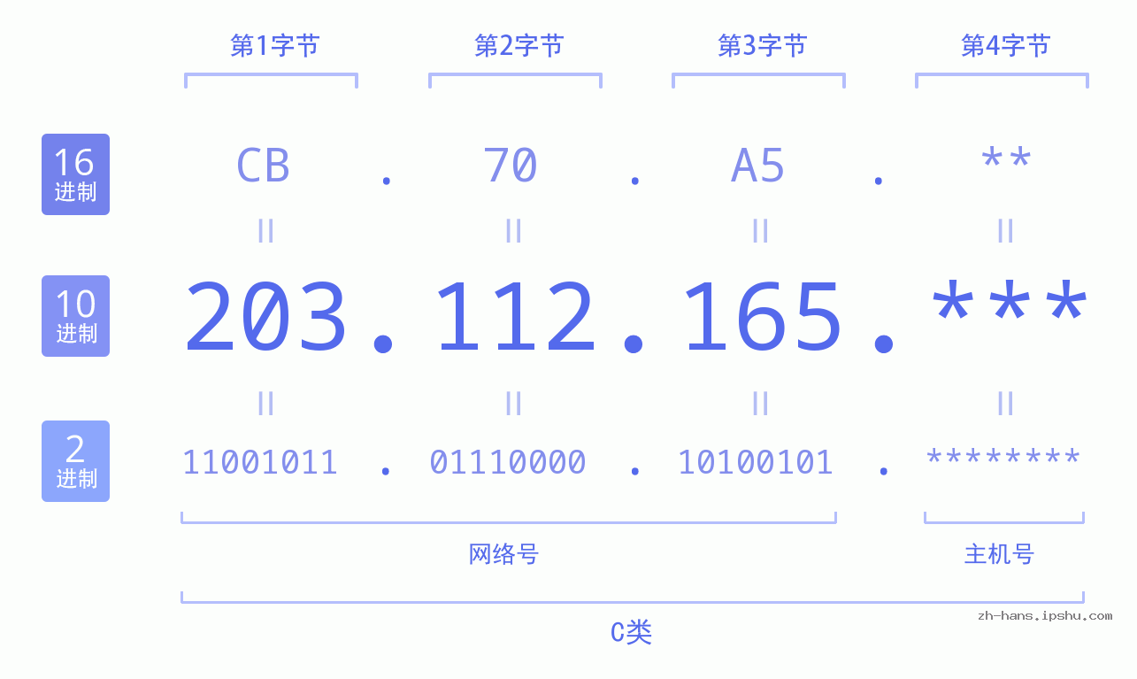 IP地址:203.112.165 数据结构图 二进制 十进制 十六进制 IPv4: 203.112.165 网络类型 网络号 主机号