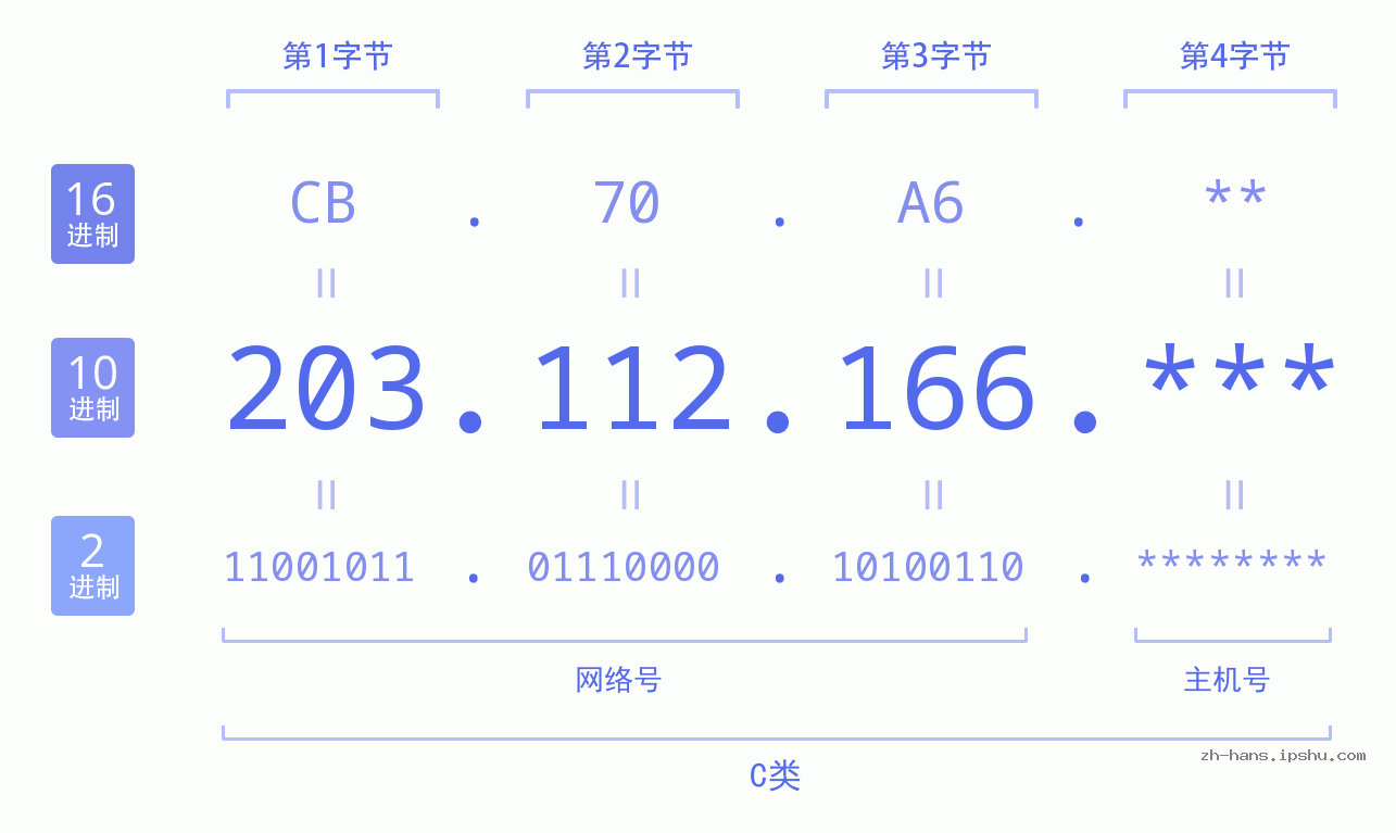 IP地址:203.112.166 数据结构图 二进制 十进制 十六进制 IPv4: 203.112.166 网络类型 网络号 主机号