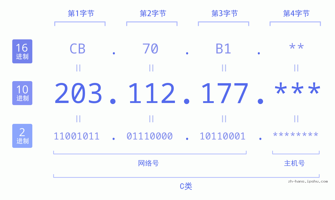 IP地址:203.112.177 数据结构图 二进制 十进制 十六进制 IPv4: 203.112.177 网络类型 网络号 主机号
