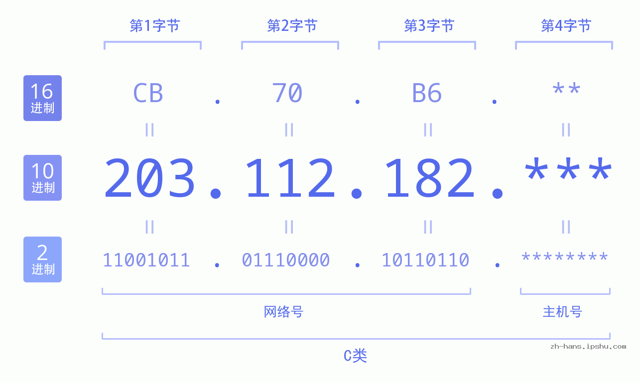 IP地址:203.112.182 数据结构图 二进制 十进制 十六进制 IPv4: 203.112.182 网络类型 网络号 主机号