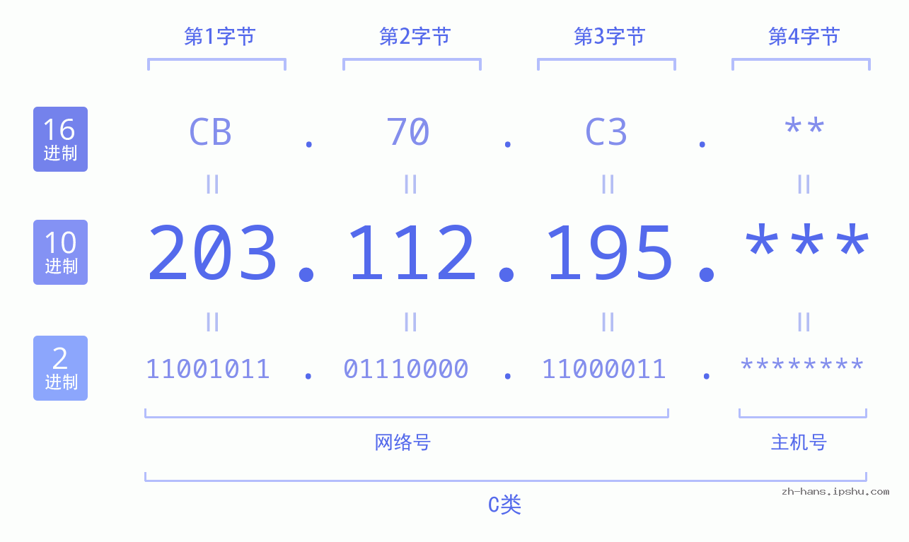 IP地址:203.112.195 数据结构图 二进制 十进制 十六进制 IPv4: 203.112.195 网络类型 网络号 主机号