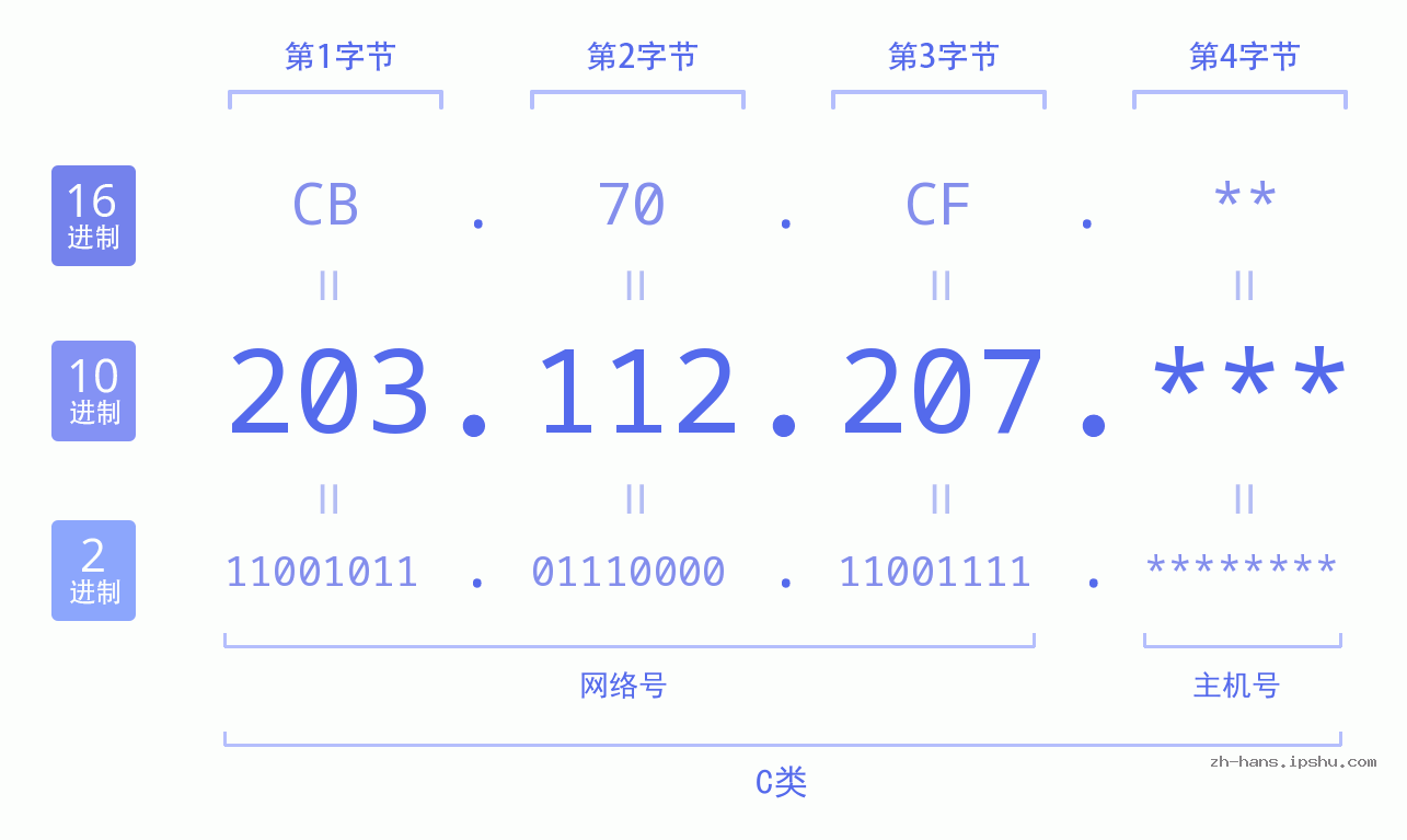 IP地址:203.112.207 数据结构图 二进制 十进制 十六进制 IPv4: 203.112.207 网络类型 网络号 主机号