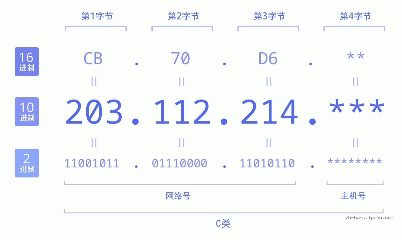 IP地址:203.112.214 数据结构图 二进制 十进制 十六进制 IPv4: 203.112.214 网络类型 网络号 主机号