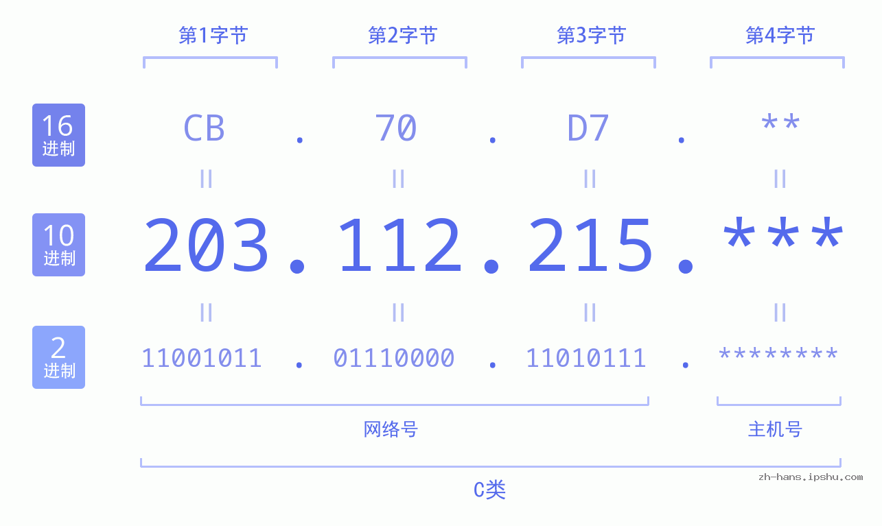 IP地址:203.112.215 数据结构图 二进制 十进制 十六进制 IPv4: 203.112.215 网络类型 网络号 主机号