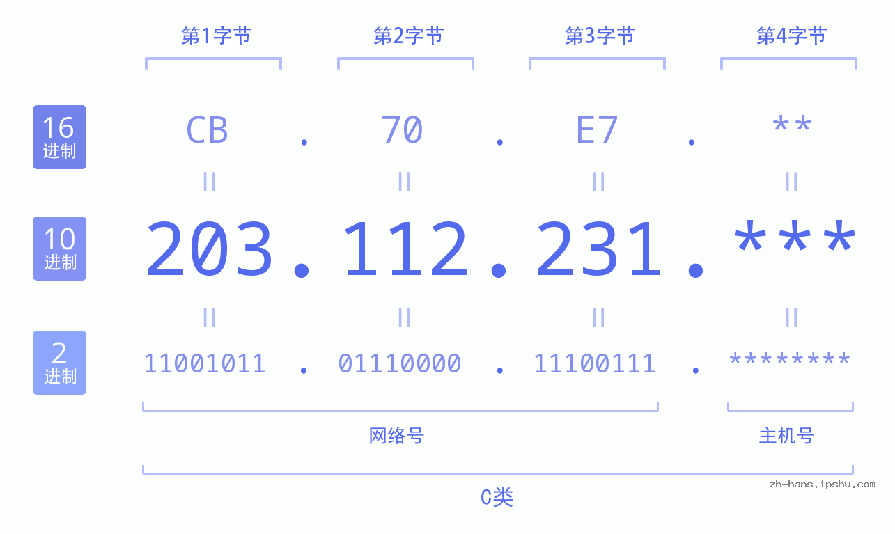 IP地址:203.112.231 数据结构图 二进制 十进制 十六进制 IPv4: 203.112.231 网络类型 网络号 主机号