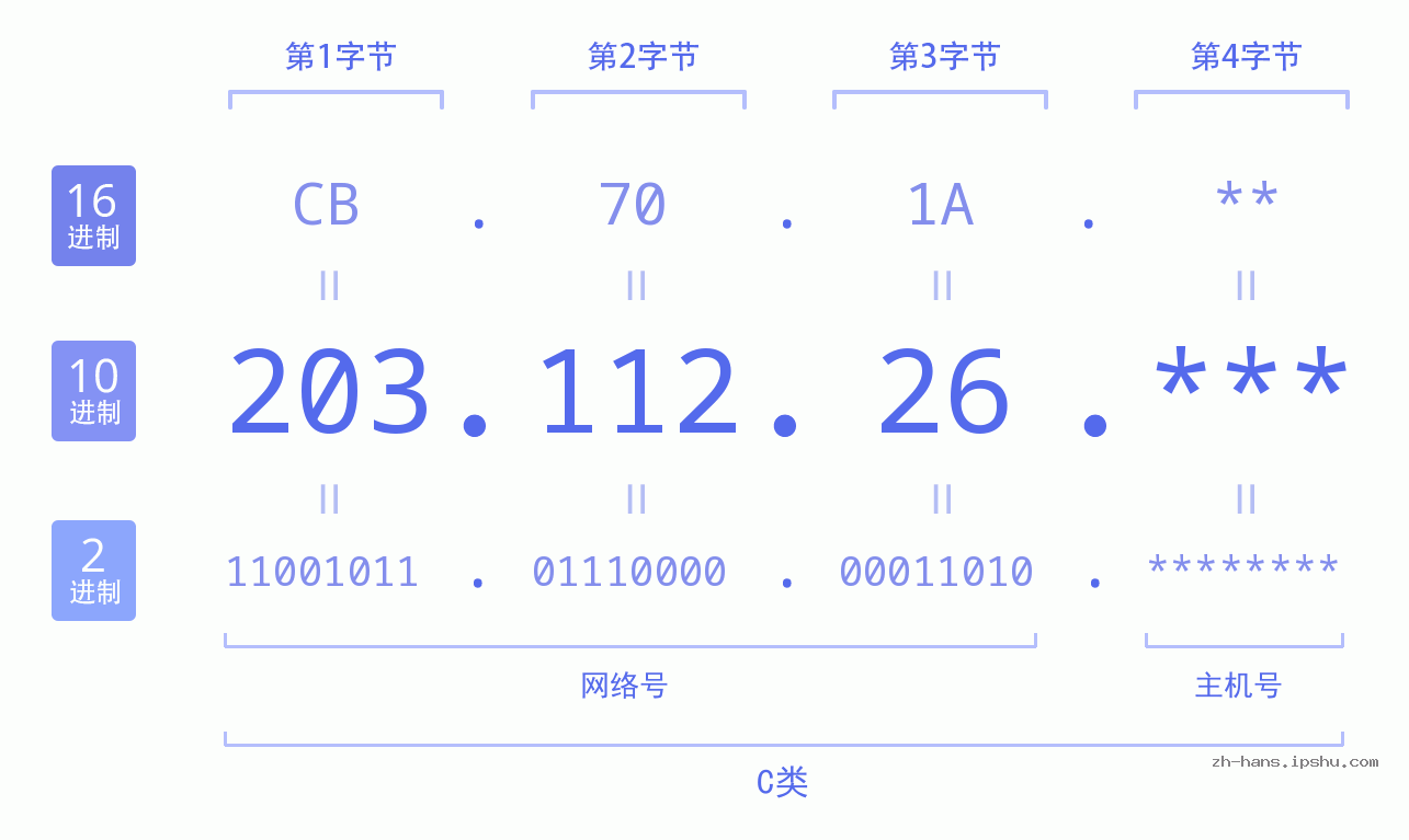 IP地址:203.112.26 数据结构图 二进制 十进制 十六进制 IPv4: 203.112.26 网络类型 网络号 主机号