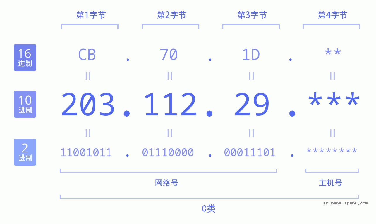 IP地址:203.112.29 数据结构图 二进制 十进制 十六进制 IPv4: 203.112.29 网络类型 网络号 主机号