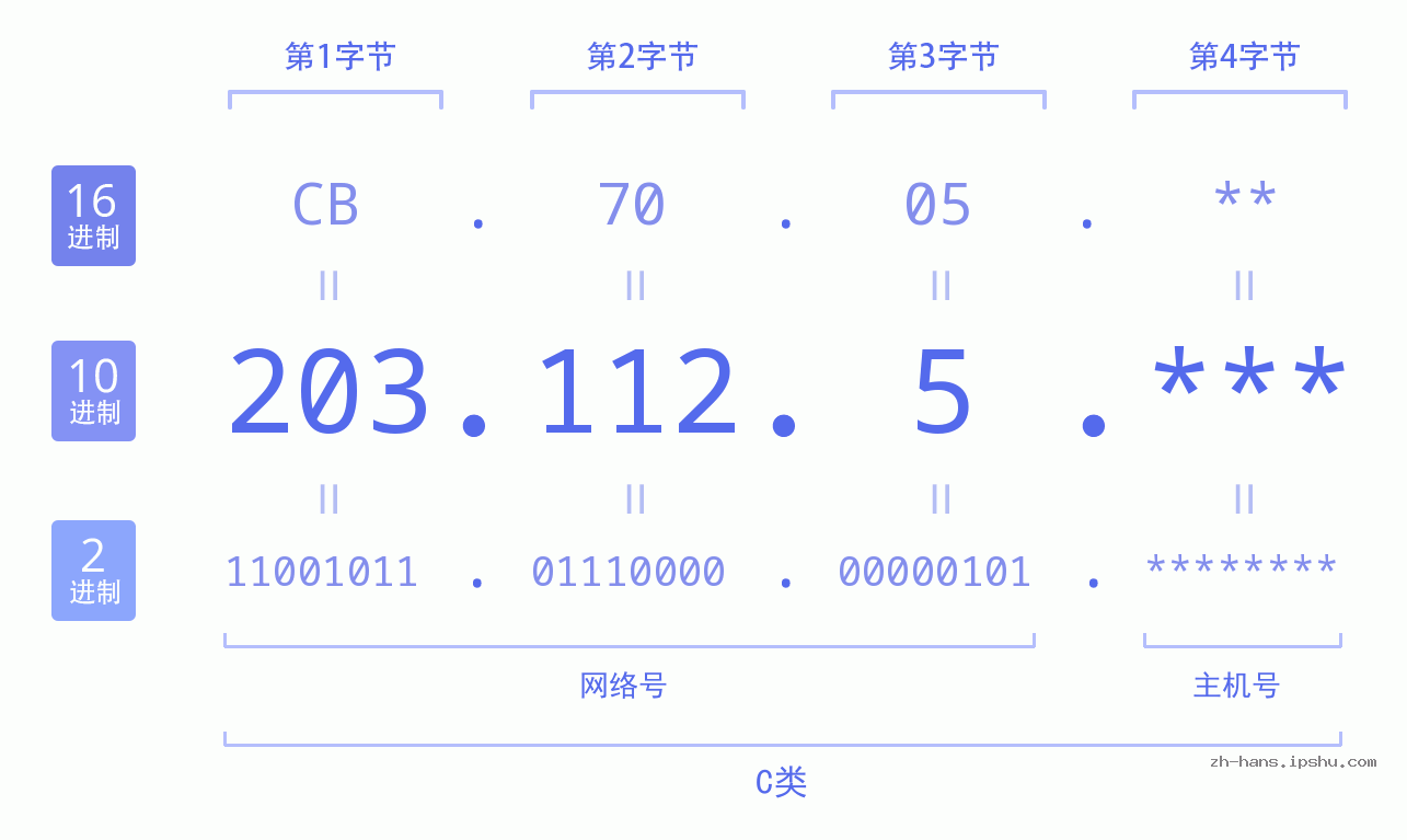 IP地址:203.112.5 数据结构图 二进制 十进制 十六进制 IPv4: 203.112.5 网络类型 网络号 主机号