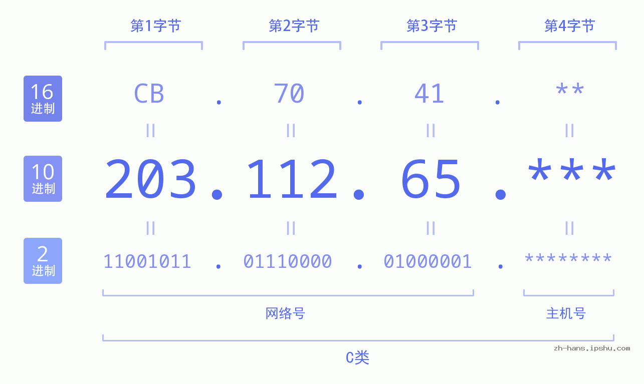 IP地址:203.112.65 数据结构图 二进制 十进制 十六进制 IPv4: 203.112.65 网络类型 网络号 主机号