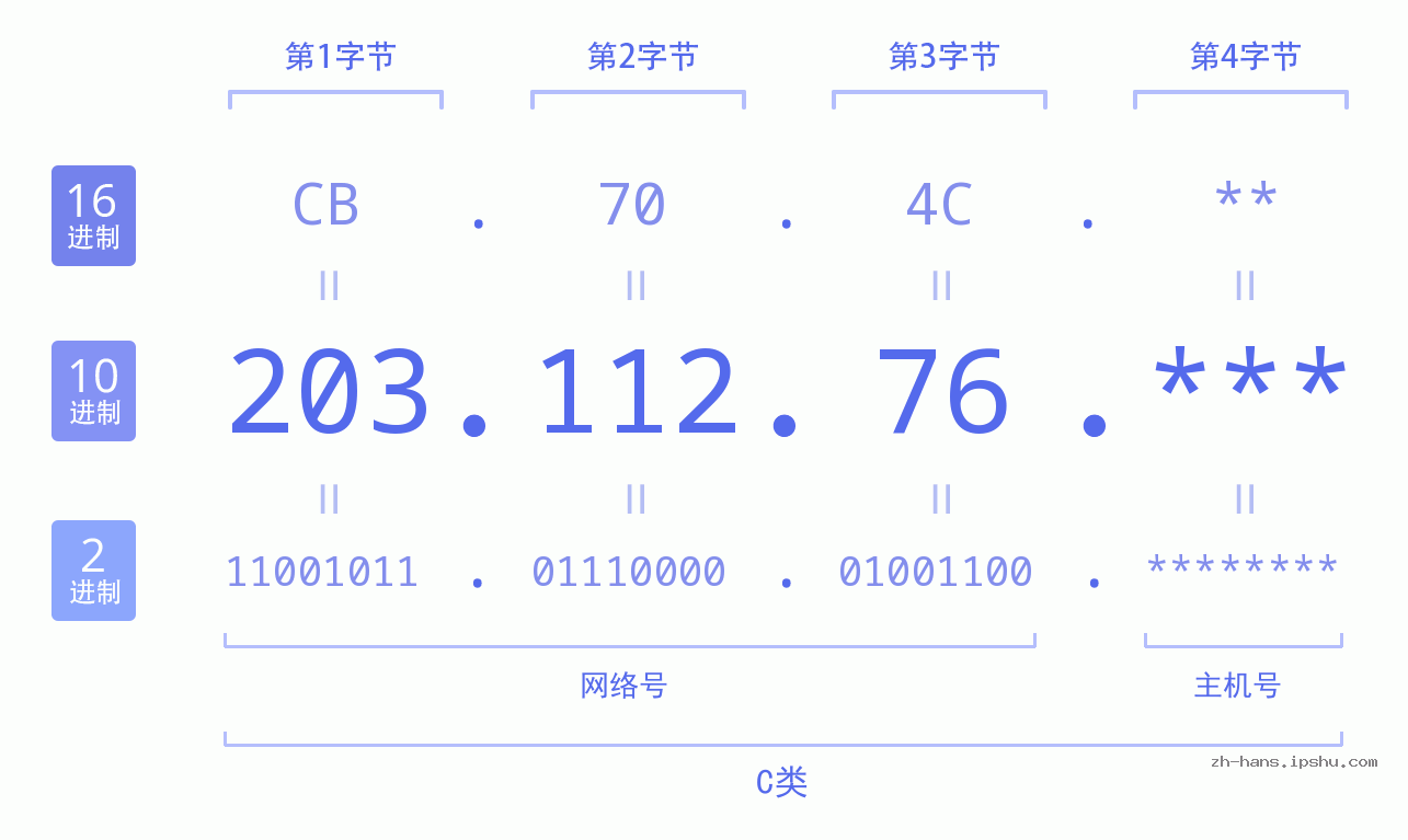 IP地址:203.112.76 数据结构图 二进制 十进制 十六进制 IPv4: 203.112.76 网络类型 网络号 主机号