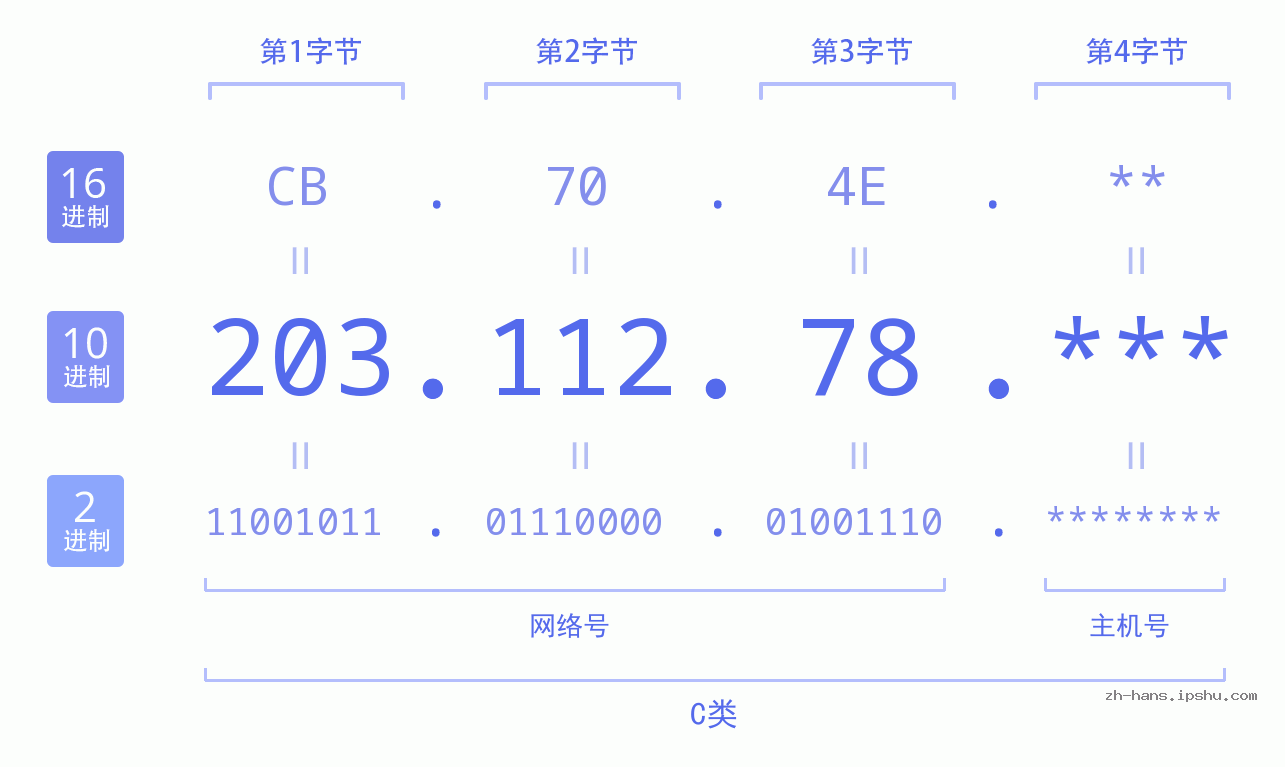 IP地址:203.112.78 数据结构图 二进制 十进制 十六进制 IPv4: 203.112.78 网络类型 网络号 主机号