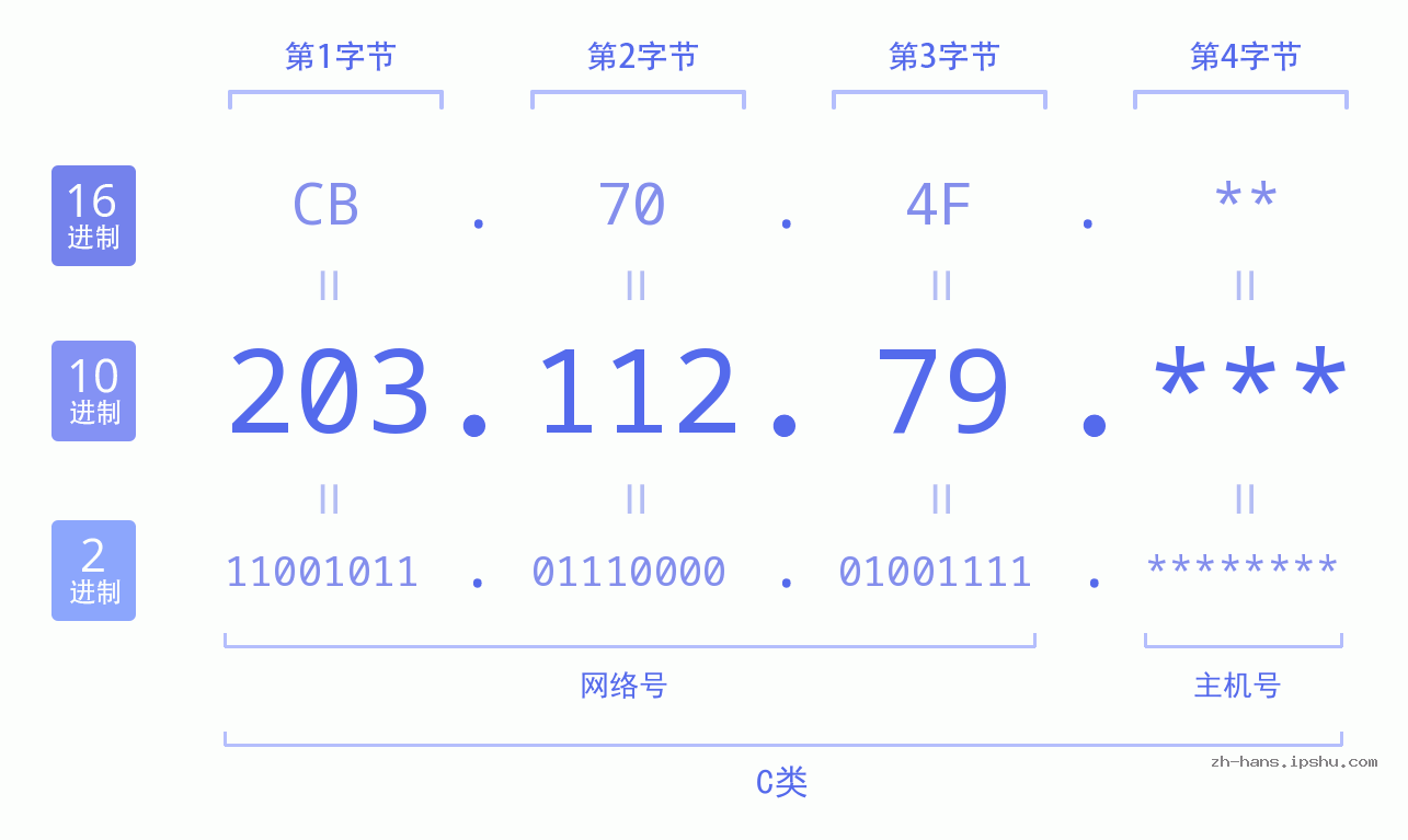 IP地址:203.112.79 数据结构图 二进制 十进制 十六进制 IPv4: 203.112.79 网络类型 网络号 主机号