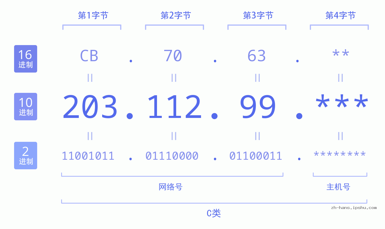 IP地址:203.112.99 数据结构图 二进制 十进制 十六进制 IPv4: 203.112.99 网络类型 网络号 主机号