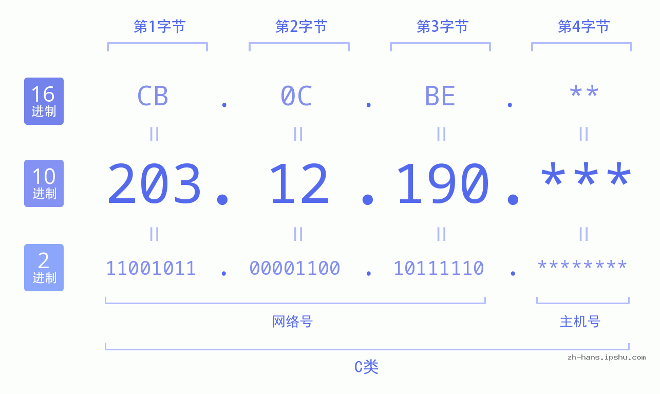 IP地址:203.12.190 数据结构图 二进制 十进制 十六进制 IPv4: 203.12.190 网络类型 网络号 主机号