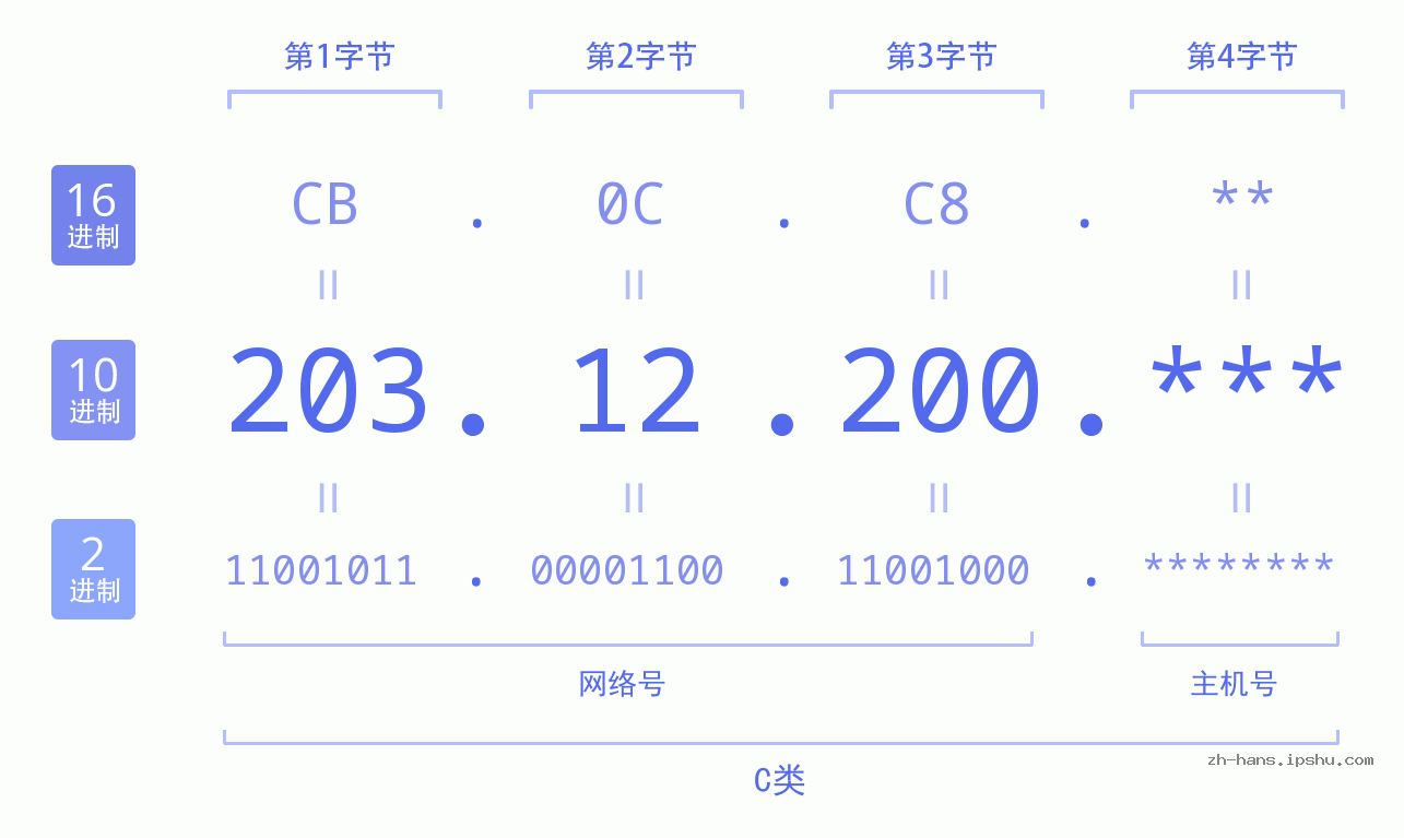 IP地址:203.12.200 数据结构图 二进制 十进制 十六进制 IPv4: 203.12.200 网络类型 网络号 主机号