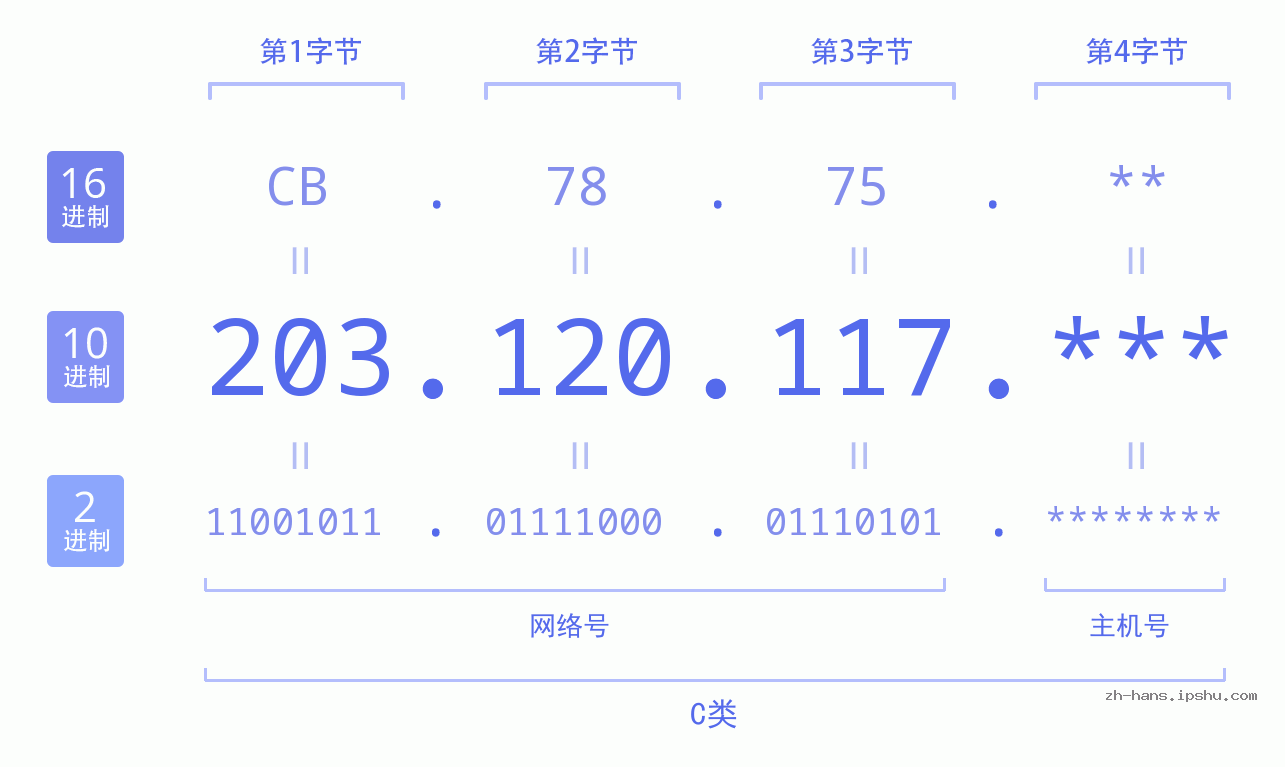 IP地址:203.120.117 数据结构图 二进制 十进制 十六进制 IPv4: 203.120.117 网络类型 网络号 主机号