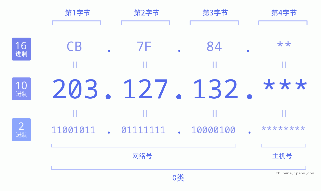 IP地址:203.127.132 数据结构图 二进制 十进制 十六进制 IPv4: 203.127.132 网络类型 网络号 主机号