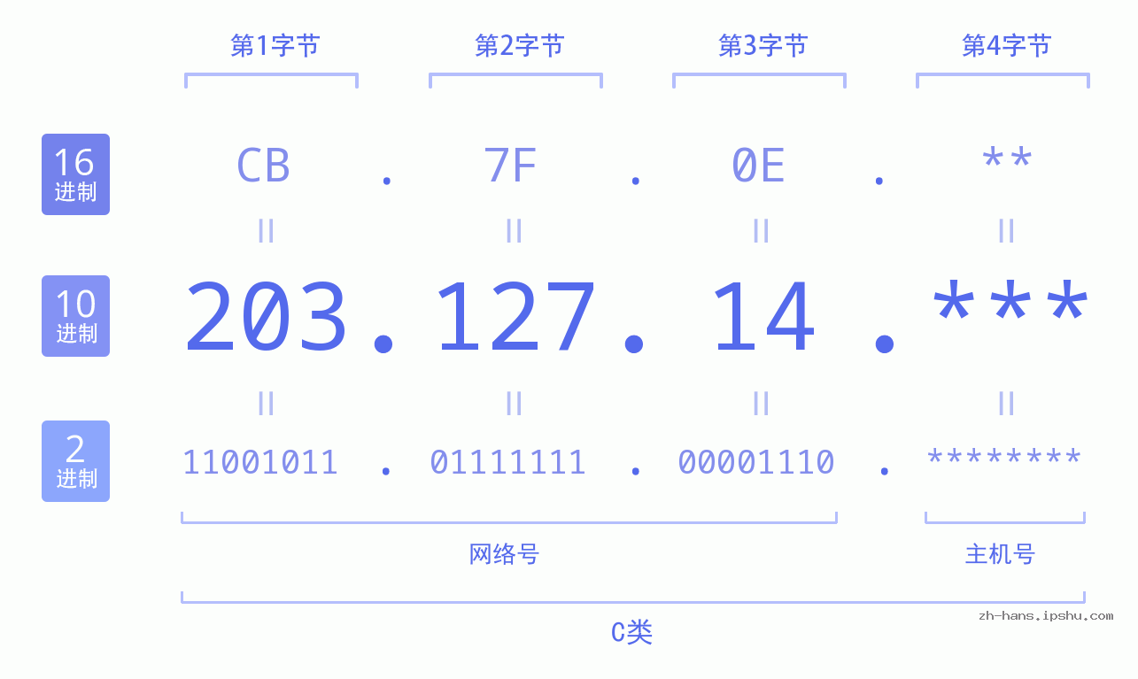 IP地址:203.127.14 数据结构图 二进制 十进制 十六进制 IPv4: 203.127.14 网络类型 网络号 主机号