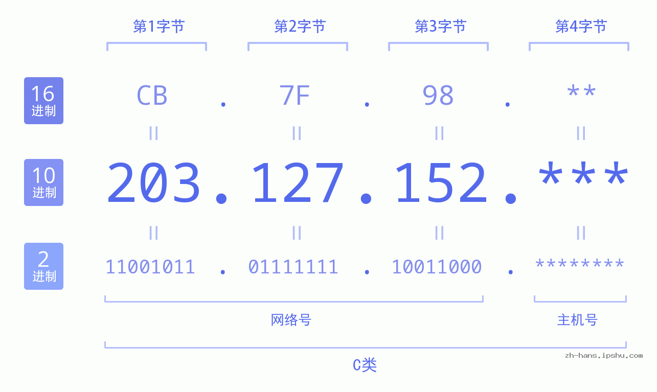 IP地址:203.127.152 数据结构图 二进制 十进制 十六进制 IPv4: 203.127.152 网络类型 网络号 主机号