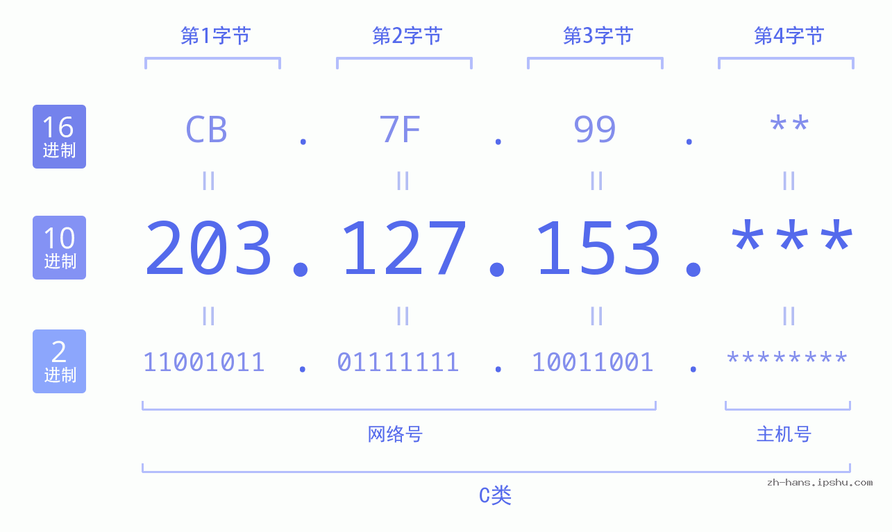 IP地址:203.127.153 数据结构图 二进制 十进制 十六进制 IPv4: 203.127.153 网络类型 网络号 主机号