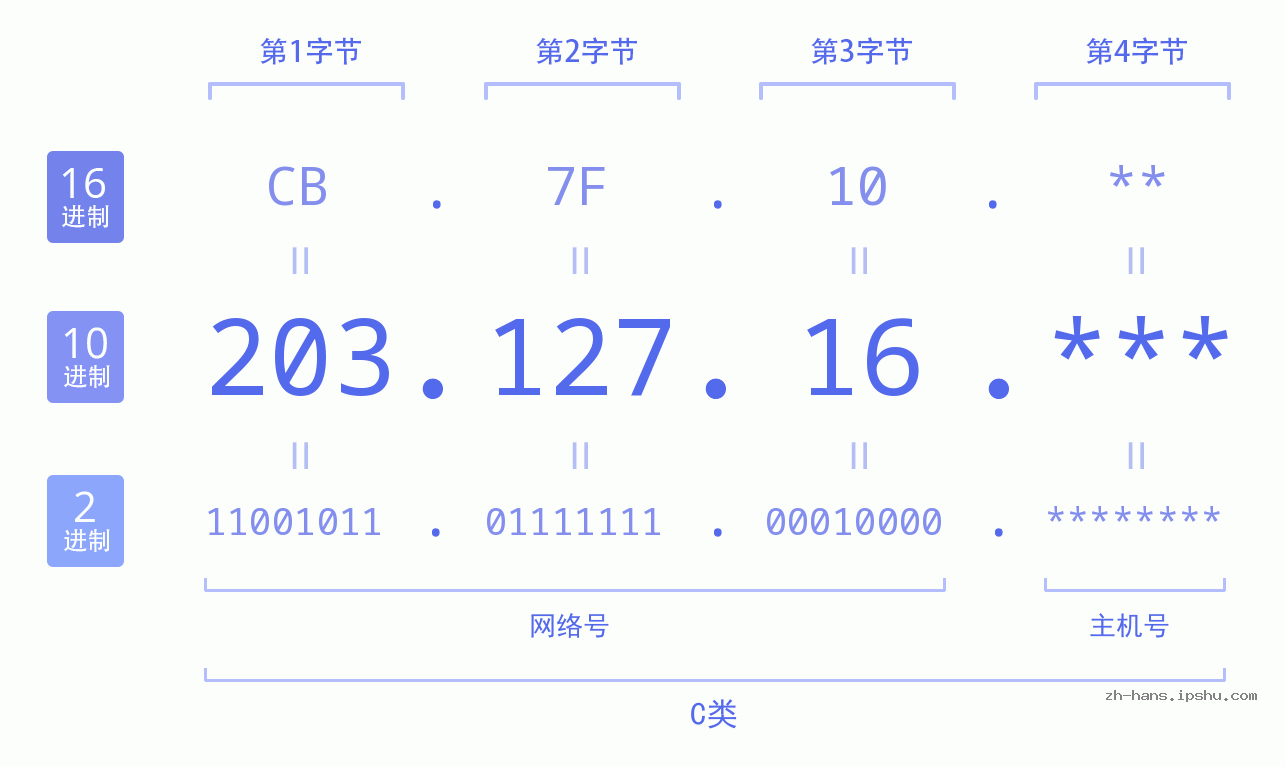 IP地址:203.127.16 数据结构图 二进制 十进制 十六进制 IPv4: 203.127.16 网络类型 网络号 主机号