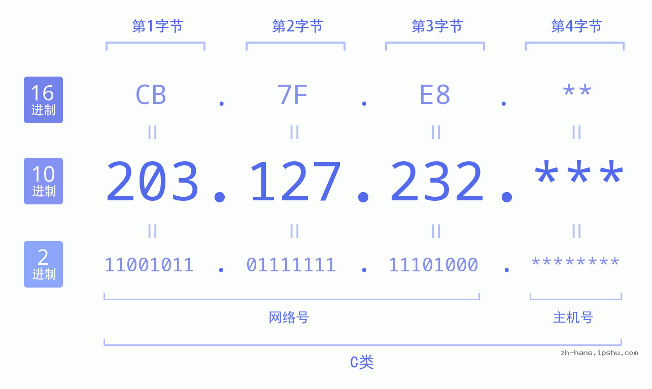 IP地址:203.127.232 数据结构图 二进制 十进制 十六进制 IPv4: 203.127.232 网络类型 网络号 主机号