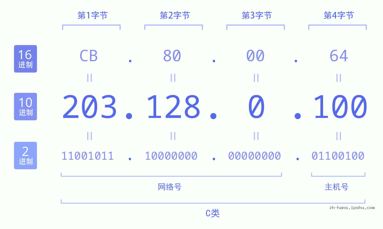 IP地址:203.128.0.100 数据结构图 二进制 十进制 十六进制 IPv4: 203.128.0.100 网络类型 网络号 主机号
