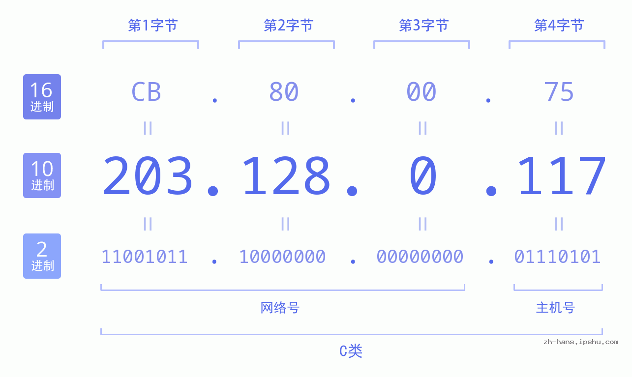 IP地址:203.128.0.117 数据结构图 二进制 十进制 十六进制 IPv4: 203.128.0.117 网络类型 网络号 主机号