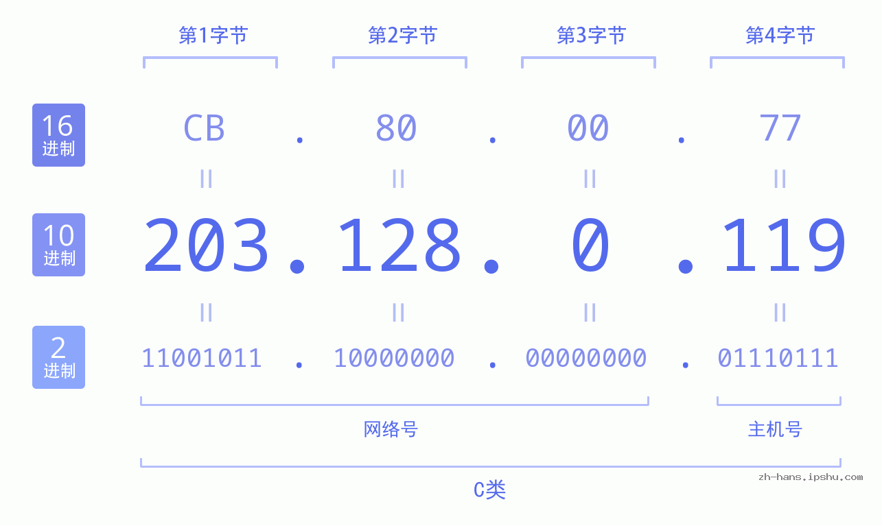 IP地址:203.128.0.119 数据结构图 二进制 十进制 十六进制 IPv4: 203.128.0.119 网络类型 网络号 主机号