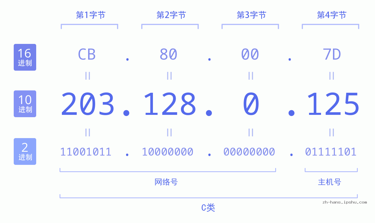 IP地址:203.128.0.125 数据结构图 二进制 十进制 十六进制 IPv4: 203.128.0.125 网络类型 网络号 主机号