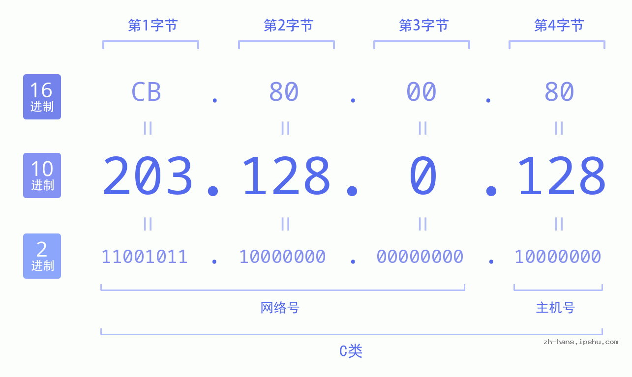 IP地址:203.128.0.128 数据结构图 二进制 十进制 十六进制 IPv4: 203.128.0.128 网络类型 网络号 主机号