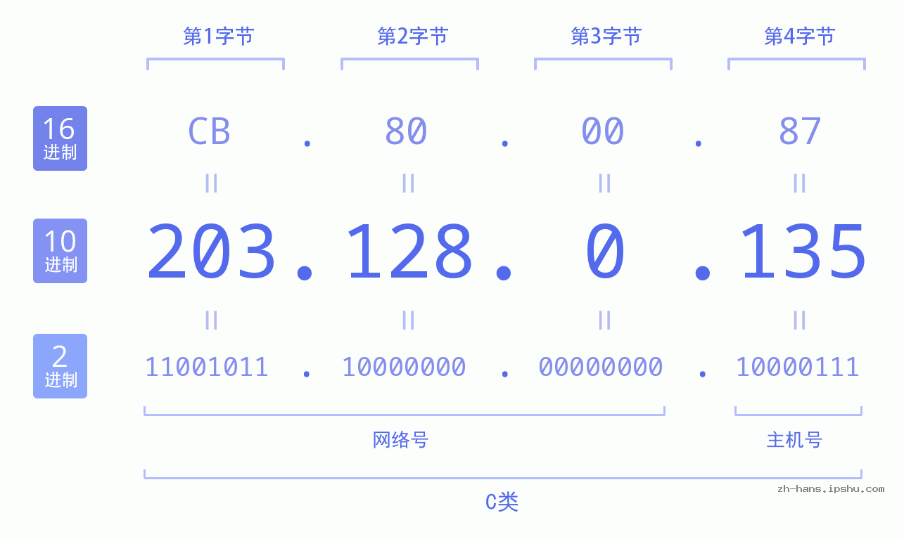 IP地址:203.128.0.135 数据结构图 二进制 十进制 十六进制 IPv4: 203.128.0.135 网络类型 网络号 主机号