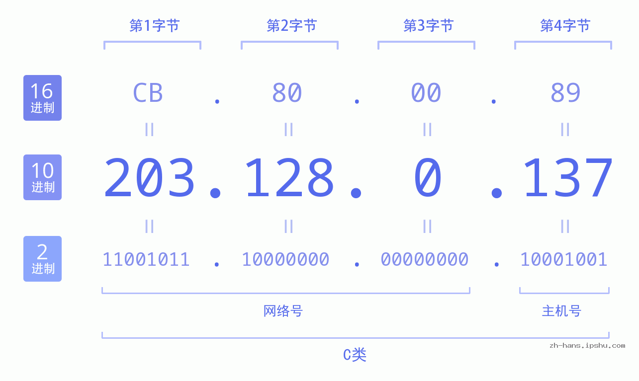 IP地址:203.128.0.137 数据结构图 二进制 十进制 十六进制 IPv4: 203.128.0.137 网络类型 网络号 主机号