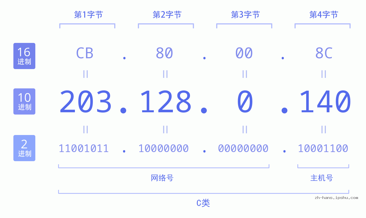 IP地址:203.128.0.140 数据结构图 二进制 十进制 十六进制 IPv4: 203.128.0.140 网络类型 网络号 主机号
