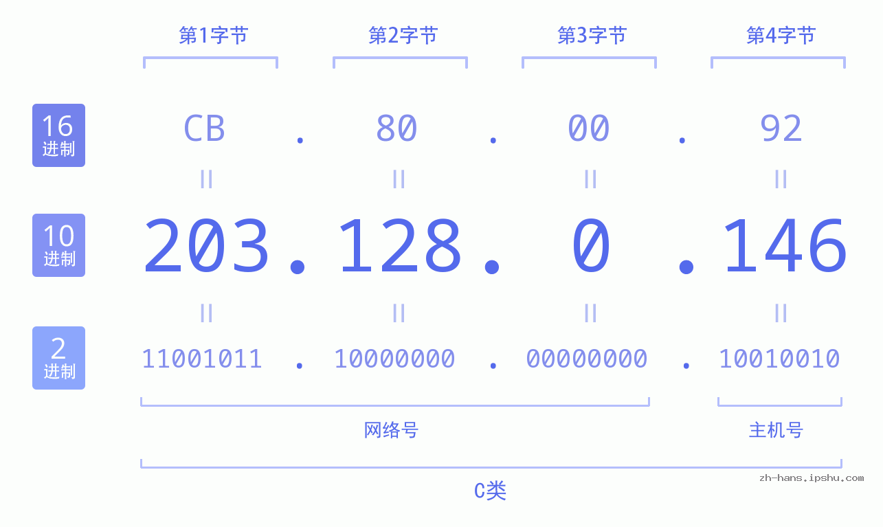 IP地址:203.128.0.146 数据结构图 二进制 十进制 十六进制 IPv4: 203.128.0.146 网络类型 网络号 主机号