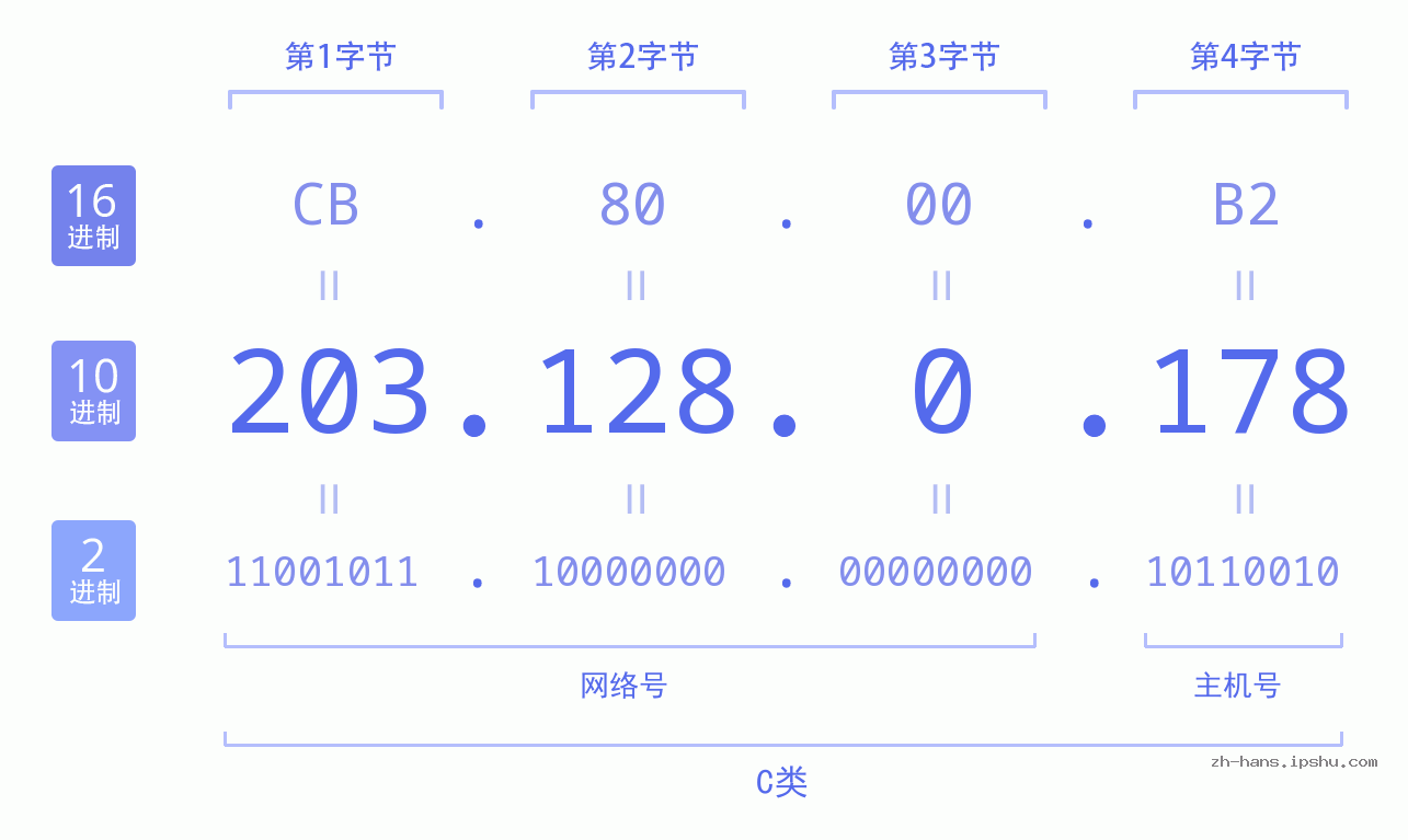 IP地址:203.128.0.178 数据结构图 二进制 十进制 十六进制 IPv4: 203.128.0.178 网络类型 网络号 主机号
