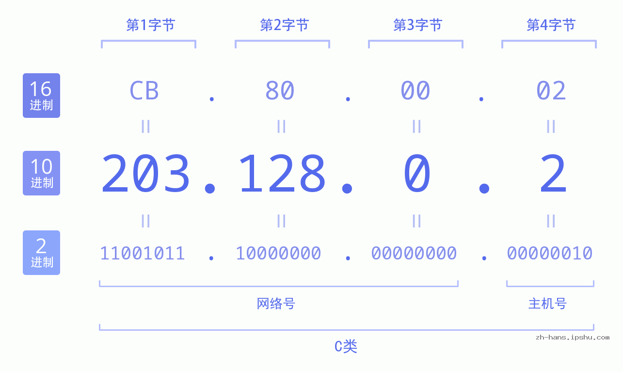 IP地址:203.128.0.2 数据结构图 二进制 十进制 十六进制 IPv4: 203.128.0.2 网络类型 网络号 主机号