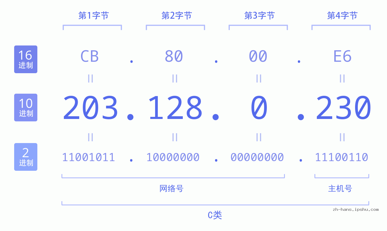 IPv4: 203.128.0.230 网络类型 网络号 主机号