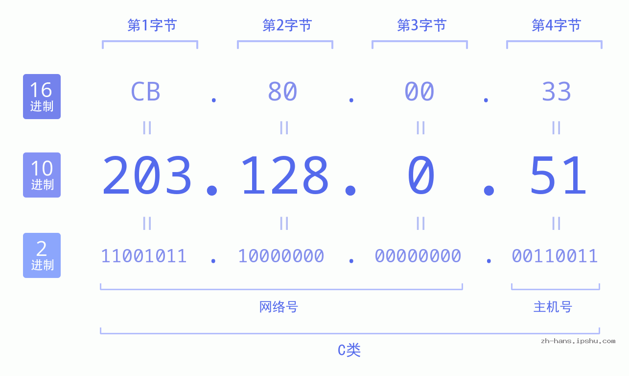 IP地址:203.128.0.51 数据结构图 二进制 十进制 十六进制 IPv4: 203.128.0.51 网络类型 网络号 主机号