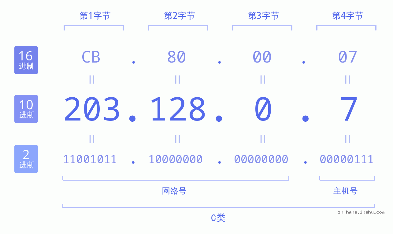 IP地址:203.128.0.7 数据结构图 二进制 十进制 十六进制 IPv4: 203.128.0.7 网络类型 网络号 主机号