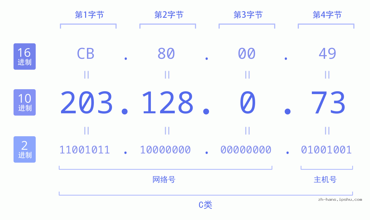 IP地址:203.128.0.73 数据结构图 二进制 十进制 十六进制 IPv4: 203.128.0.73 网络类型 网络号 主机号