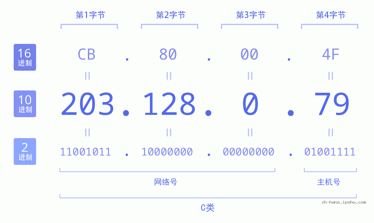 IP地址:203.128.0.79 数据结构图 二进制 十进制 十六进制 IPv4: 203.128.0.79 网络类型 网络号 主机号