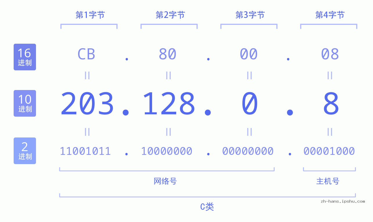 IP地址:203.128.0.8 数据结构图 二进制 十进制 十六进制 IPv4: 203.128.0.8 网络类型 网络号 主机号