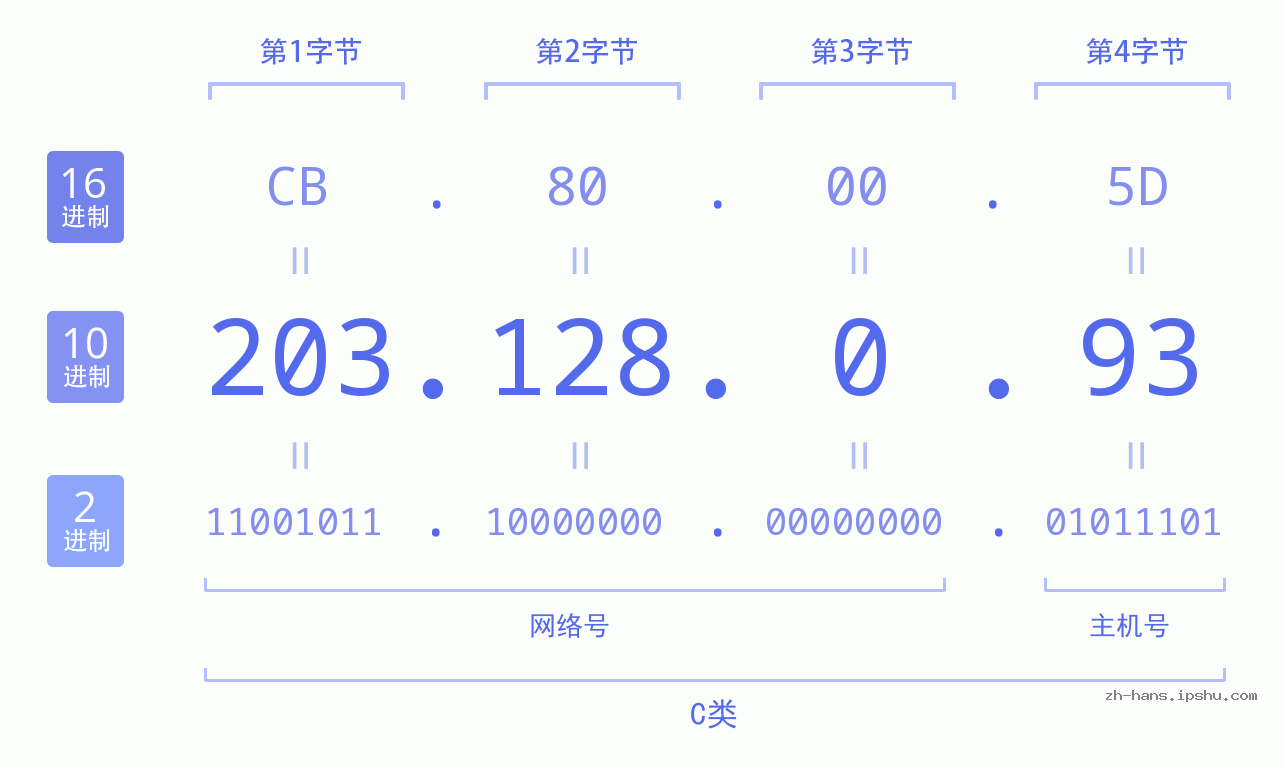 IP地址:203.128.0.93 数据结构图 二进制 十进制 十六进制 IPv4: 203.128.0.93 网络类型 网络号 主机号