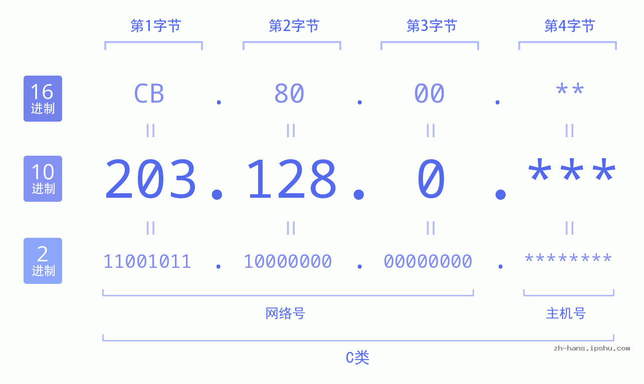 IP地址:203.128.0 数据结构图 二进制 十进制 十六进制 IPv4: 203.128.0 网络类型 网络号 主机号