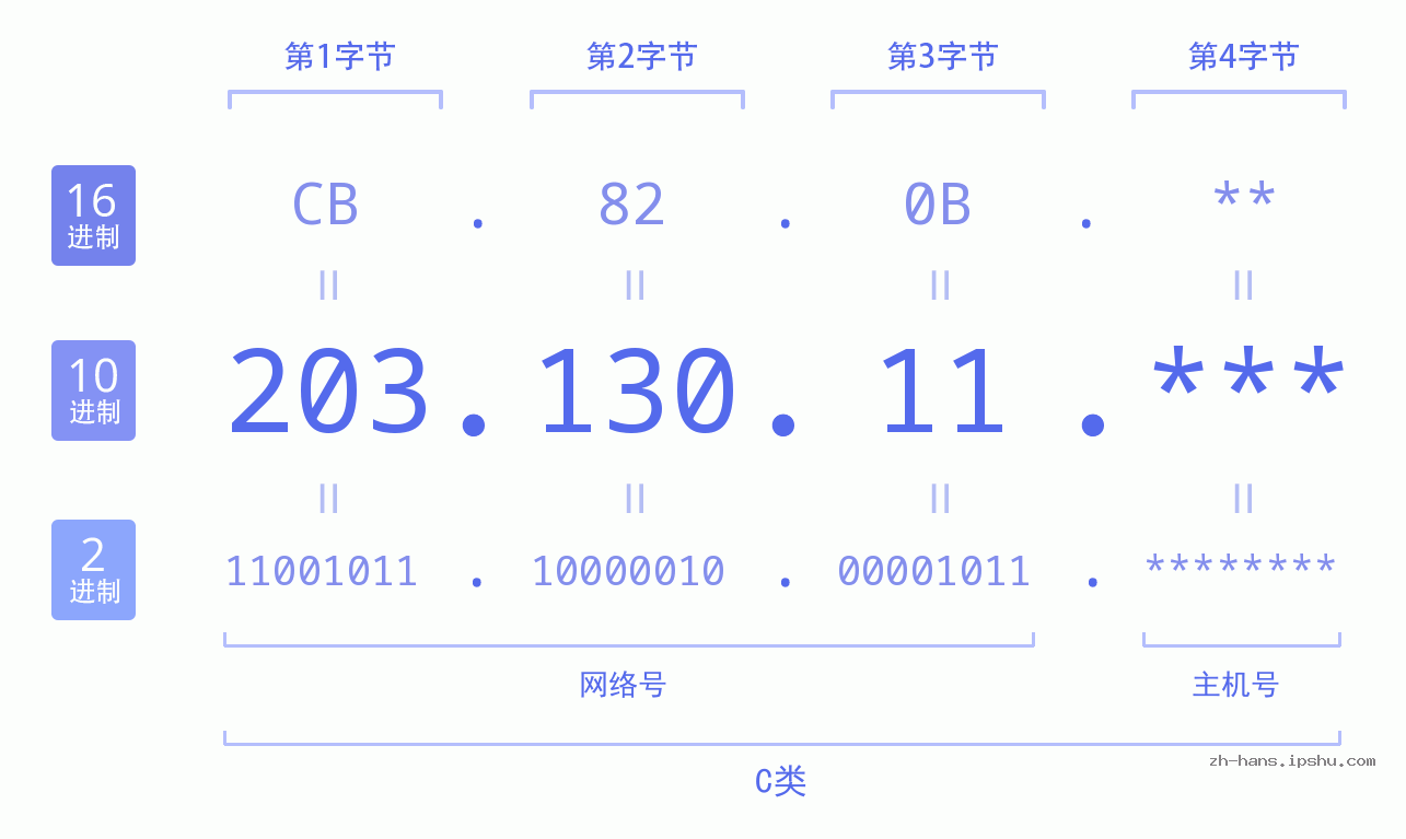IP地址:203.130.11 数据结构图 二进制 十进制 十六进制 IPv4: 203.130.11 网络类型 网络号 主机号