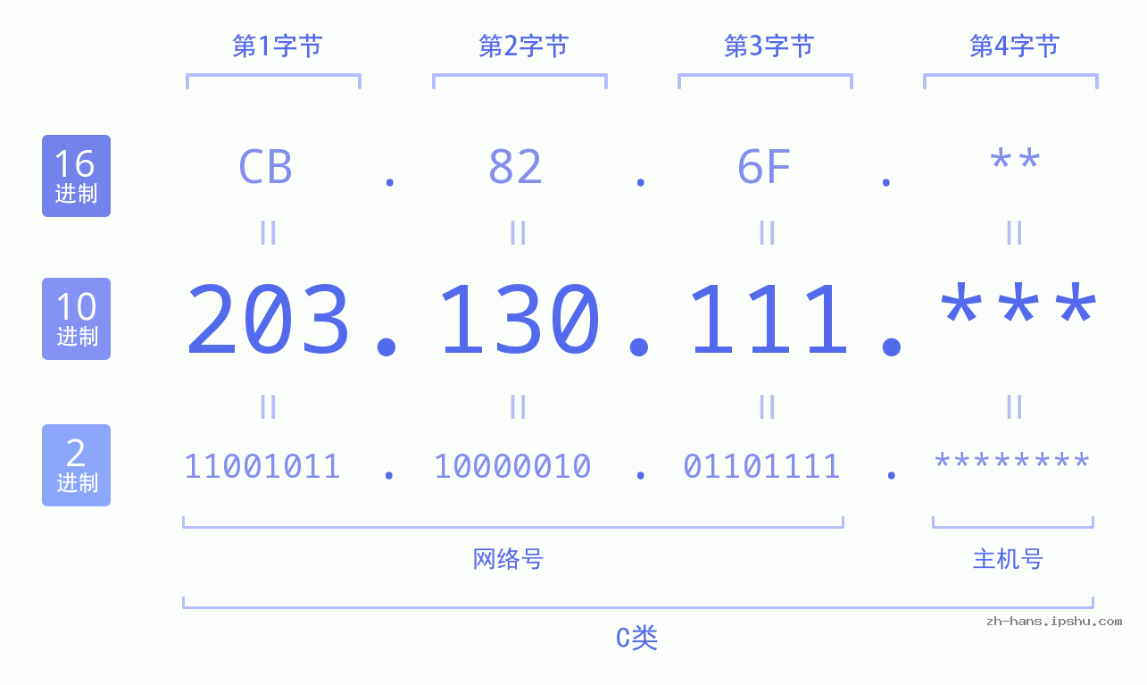 IP地址:203.130.111 数据结构图 二进制 十进制 十六进制 IPv4: 203.130.111 网络类型 网络号 主机号