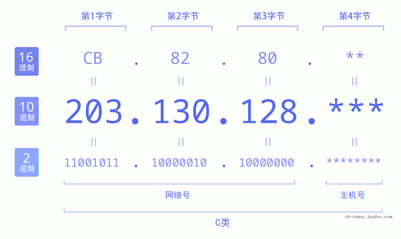 IPv4: 203.130.128 网络类型 网络号 主机号