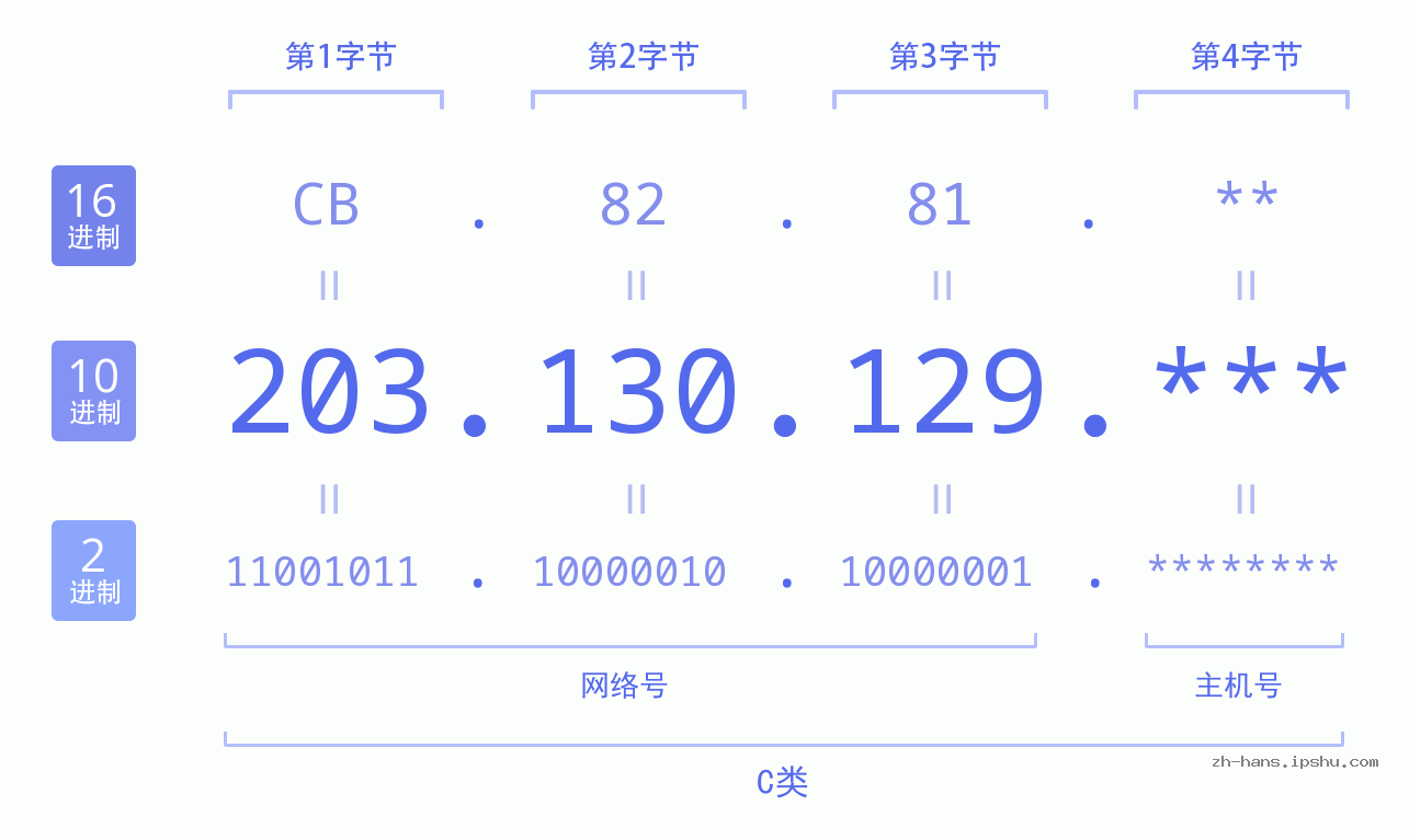IP地址:203.130.129 数据结构图 二进制 十进制 十六进制 IPv4: 203.130.129 网络类型 网络号 主机号