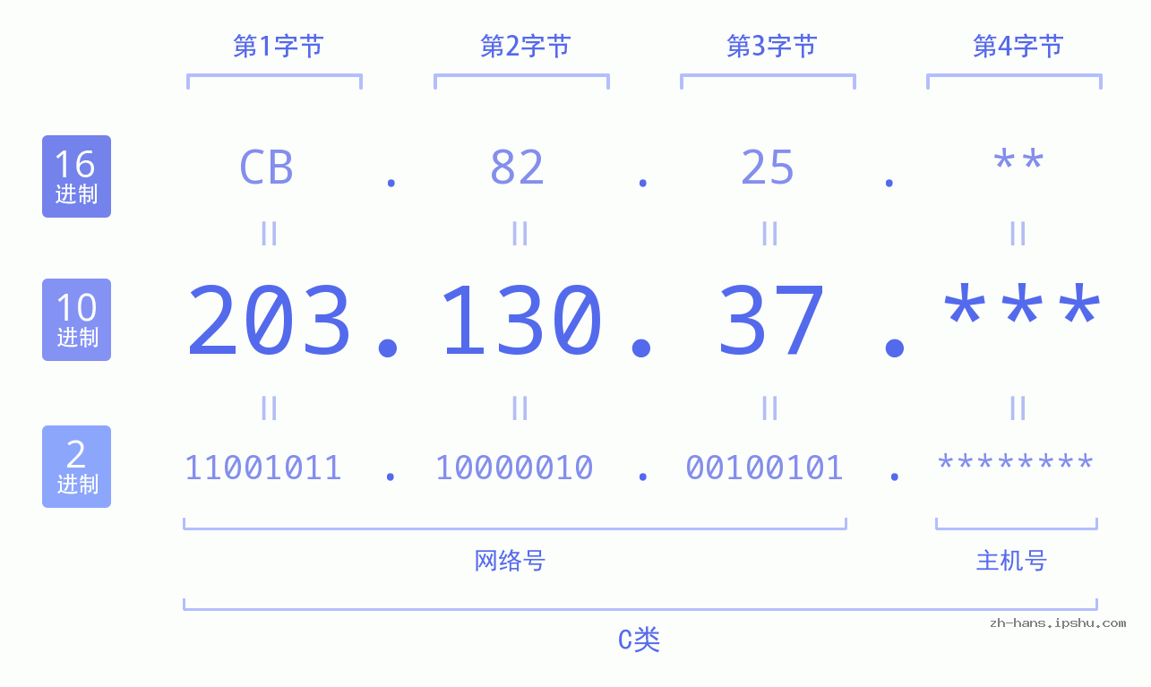IP地址:203.130.37 数据结构图 二进制 十进制 十六进制 IPv4: 203.130.37 网络类型 网络号 主机号